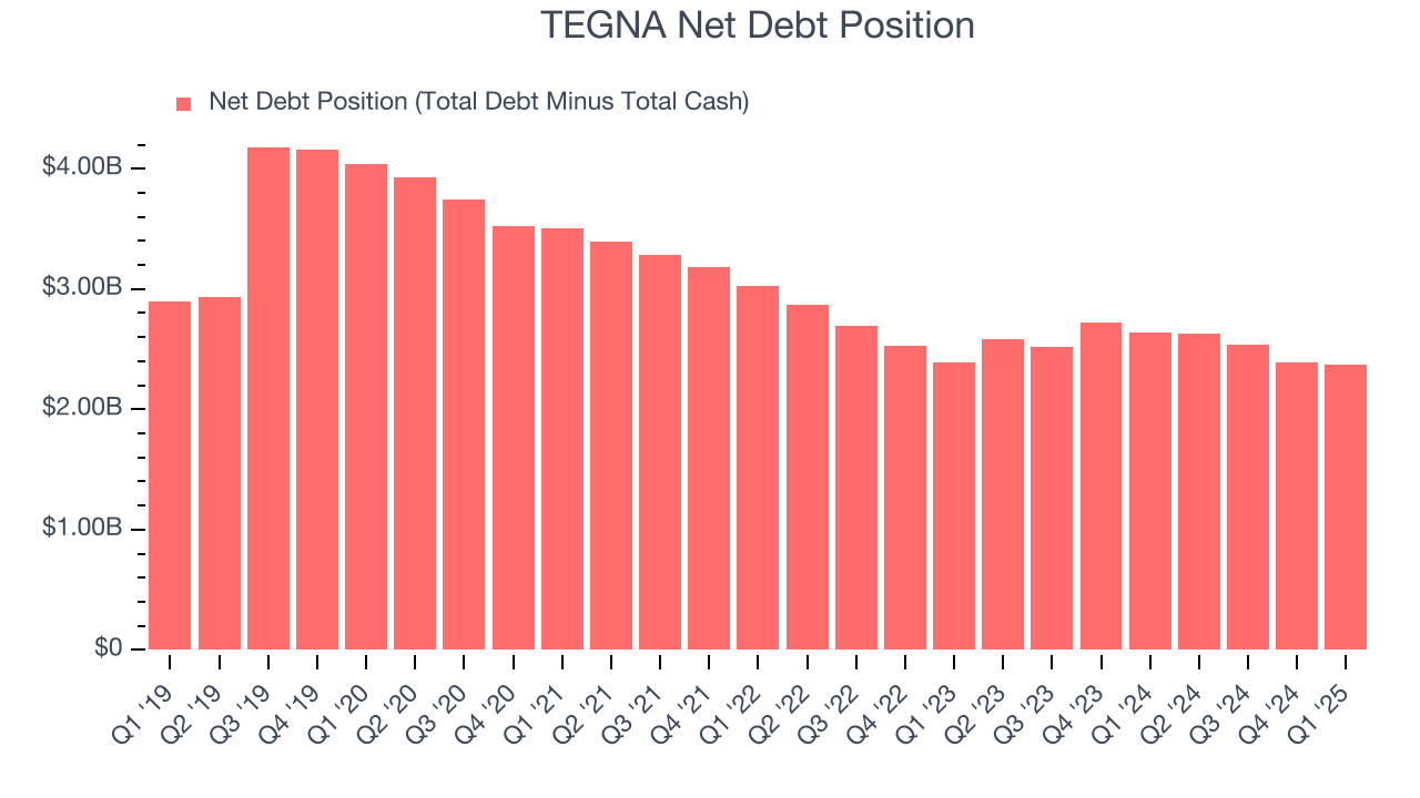 TEGNA Net Debt Position