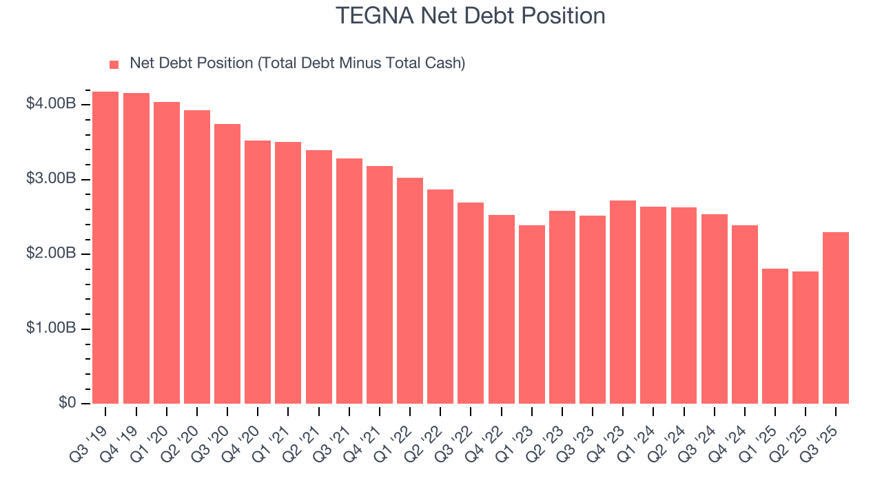 TEGNA Net Debt Position