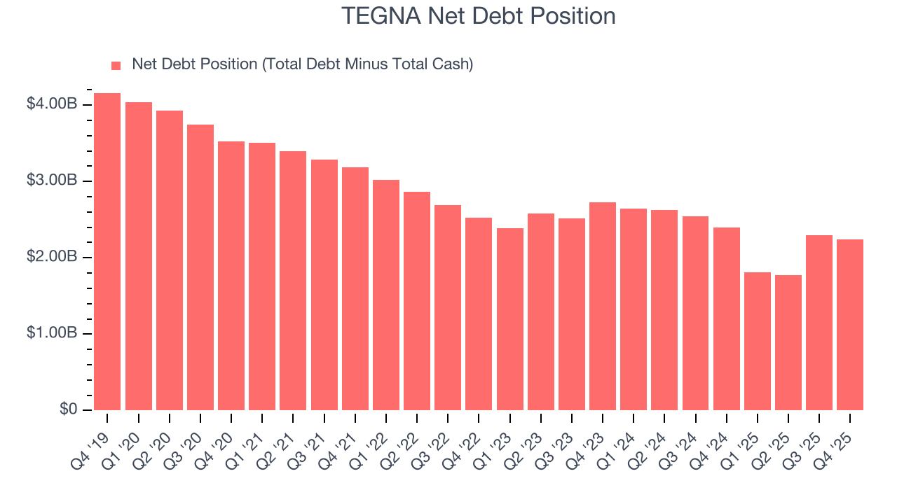 TEGNA Net Debt Position