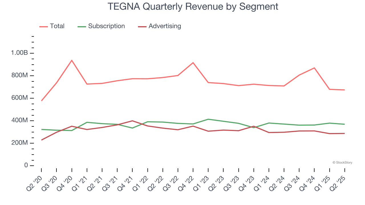 TEGNA Quarterly Revenue by Segment