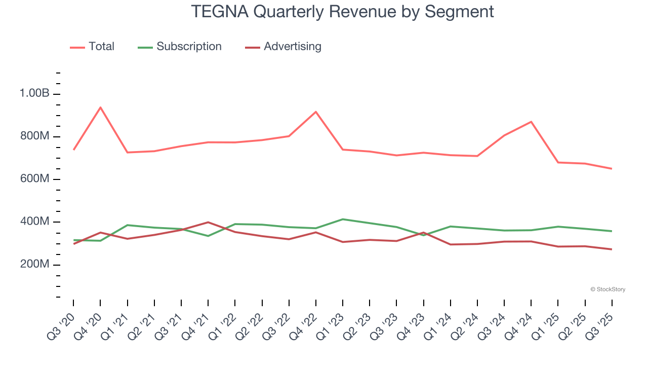 TEGNA Quarterly Revenue by Segment