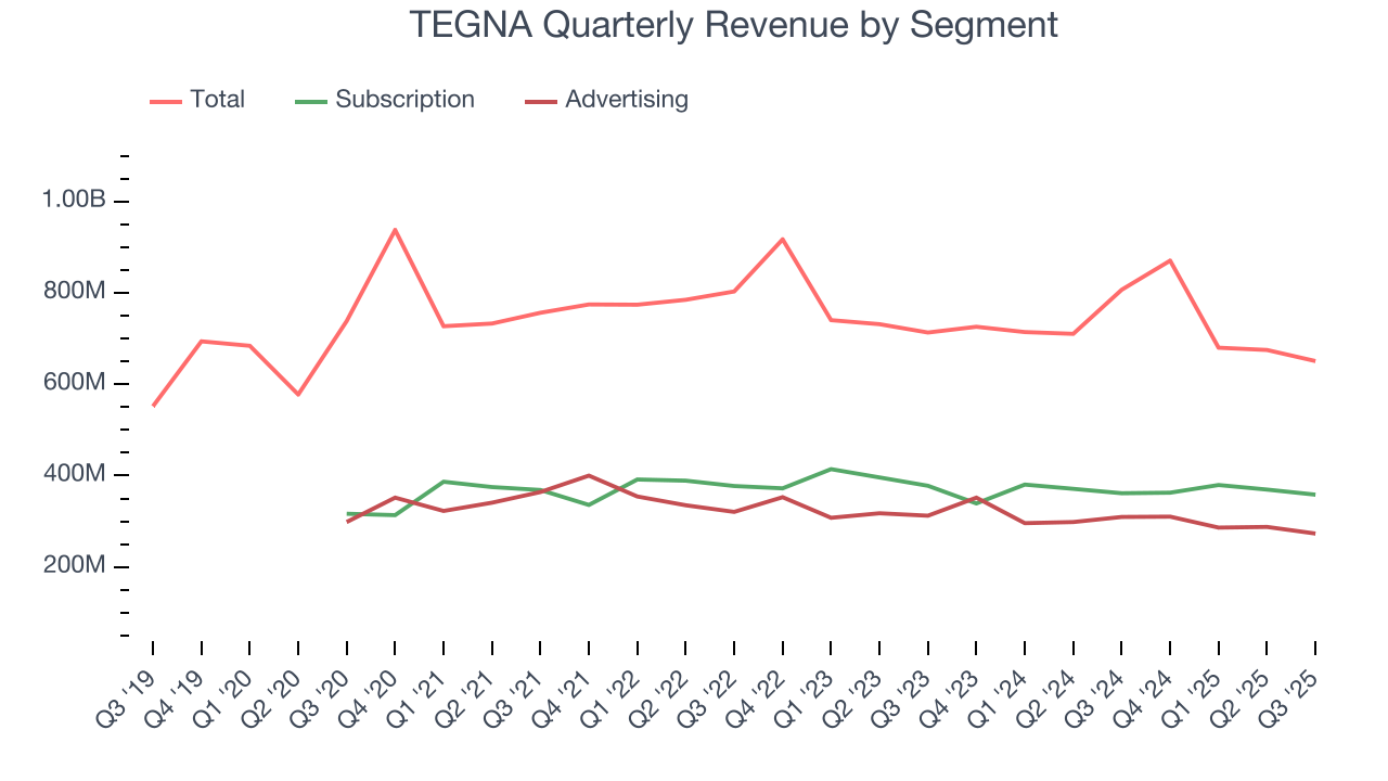 TEGNA Quarterly Revenue by Segment