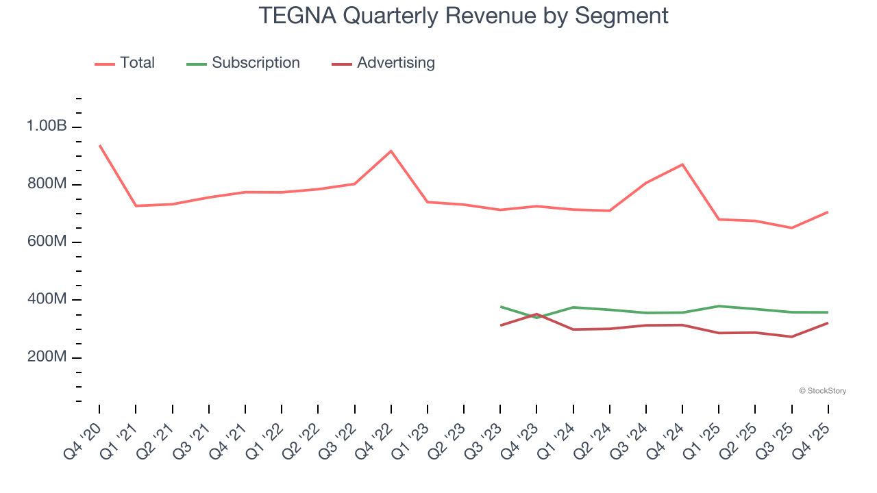 TEGNA Quarterly Revenue by Segment