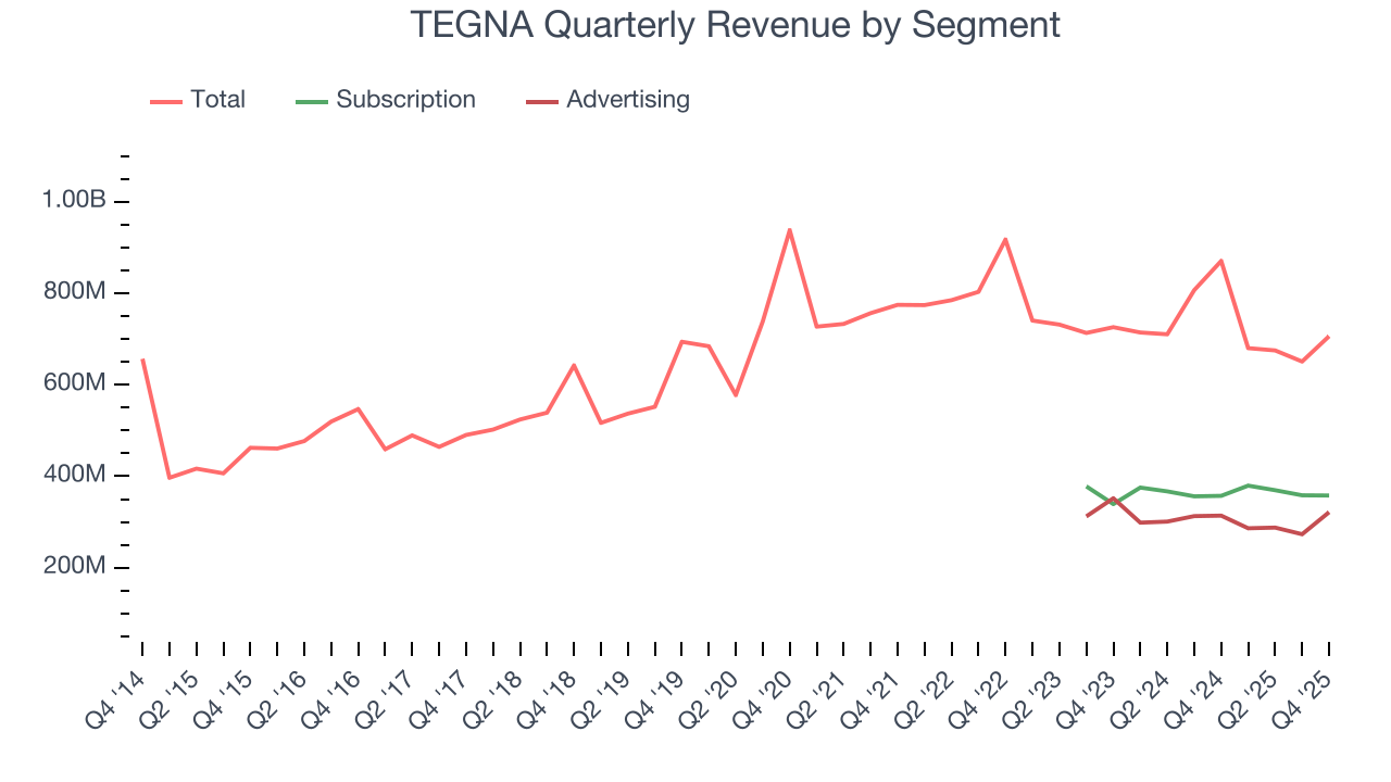 TEGNA Quarterly Revenue by Segment