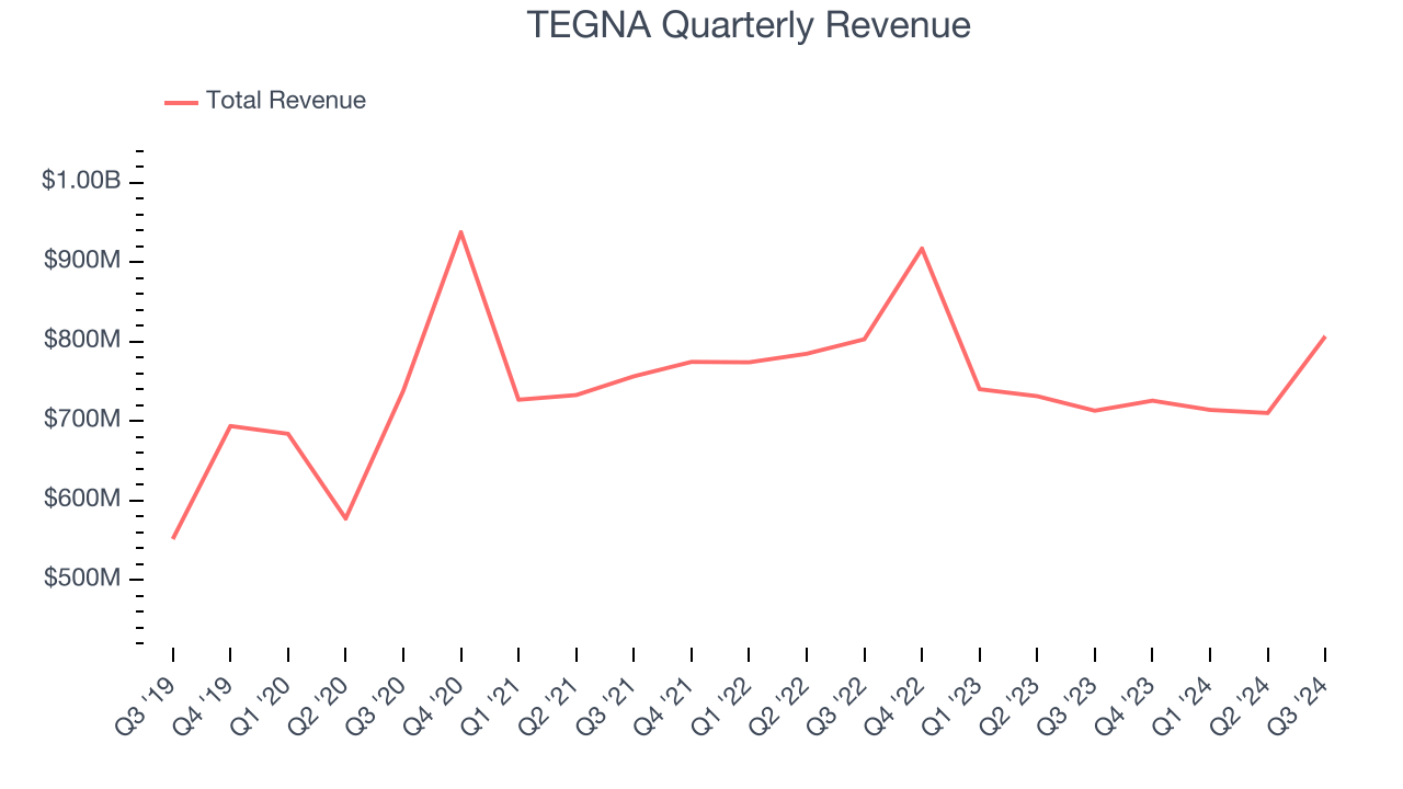 TEGNA Quarterly Revenue