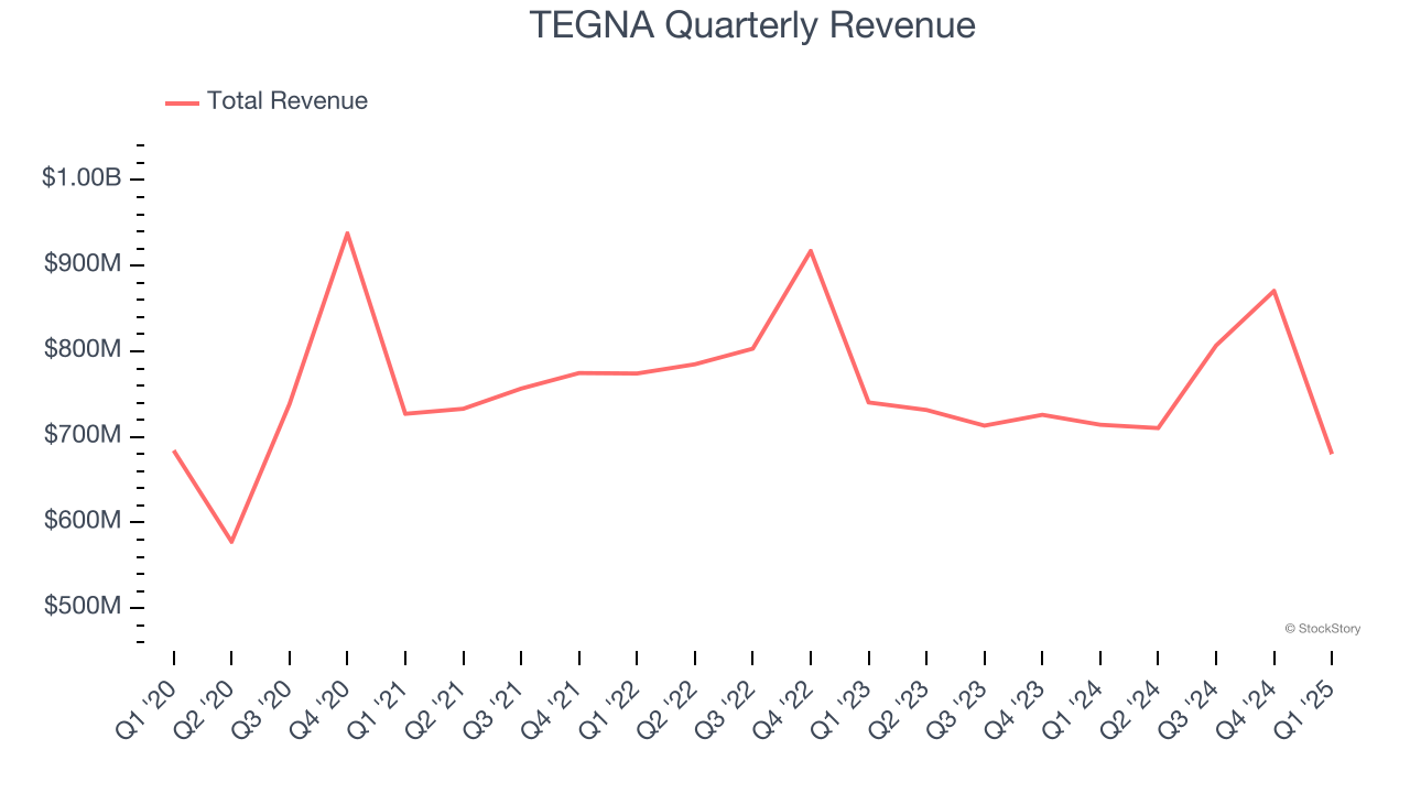 TEGNA Quarterly Revenue