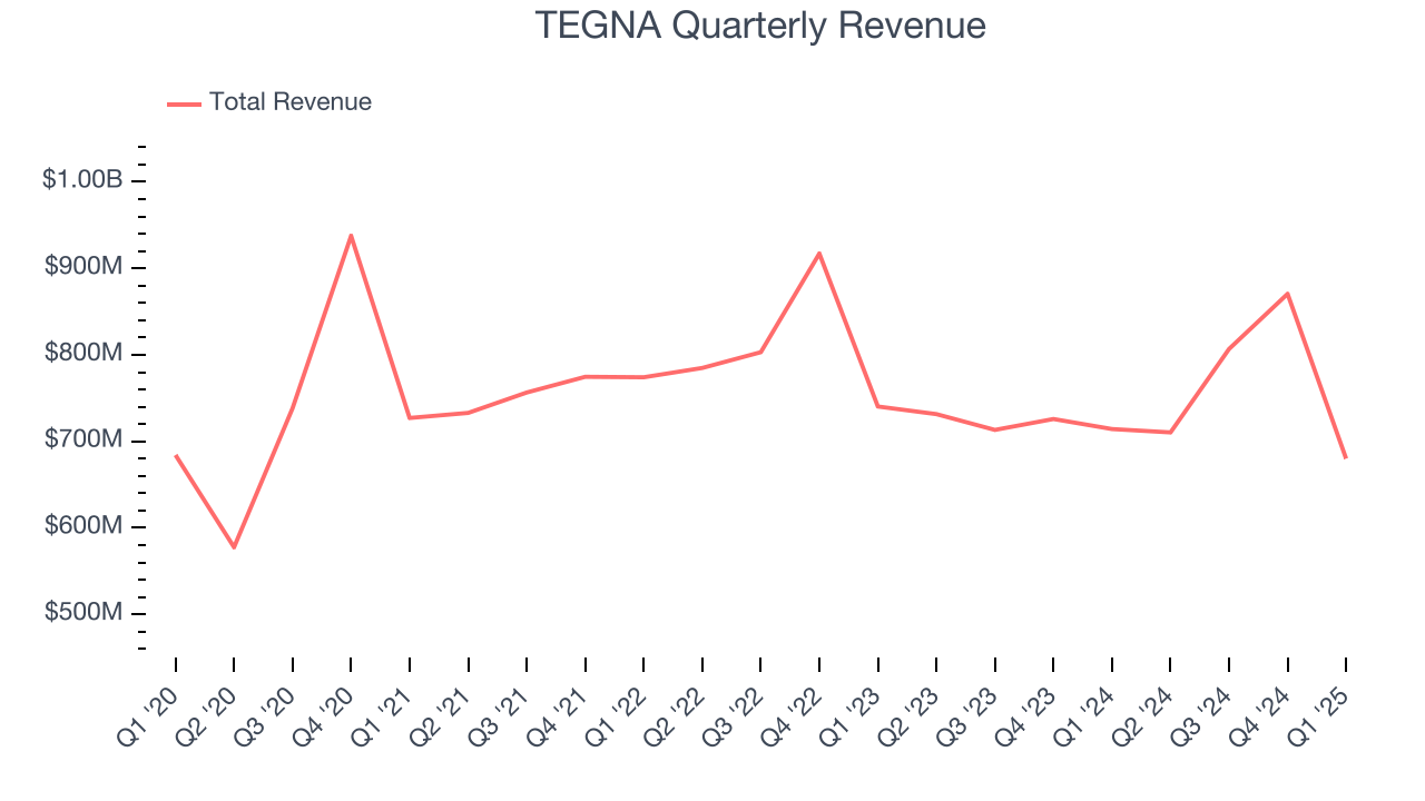 TEGNA Quarterly Revenue