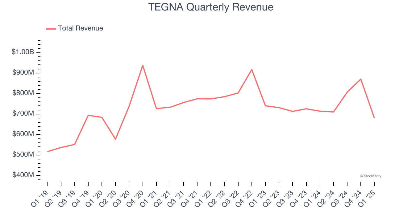 TEGNA Quarterly Revenue