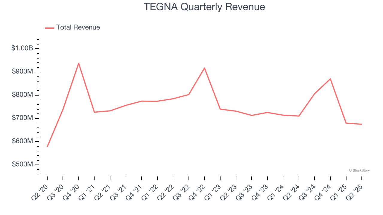 TEGNA Quarterly Revenue
