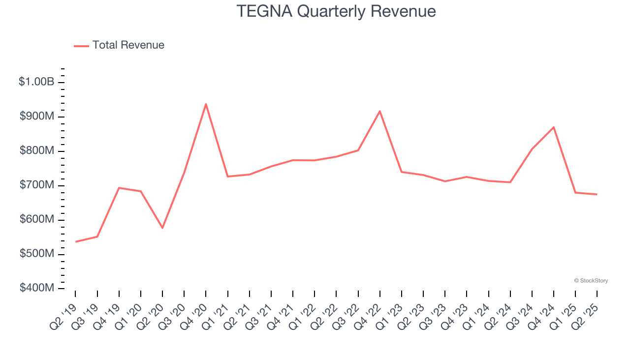 TEGNA Quarterly Revenue