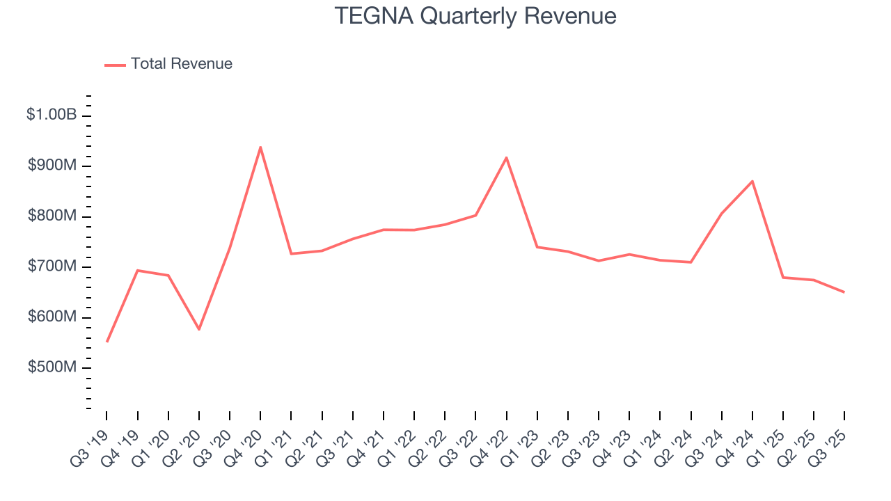 TEGNA Quarterly Revenue