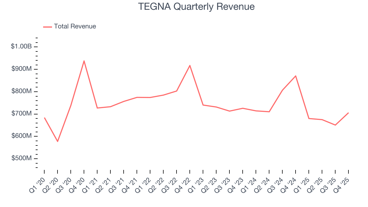 TEGNA Quarterly Revenue