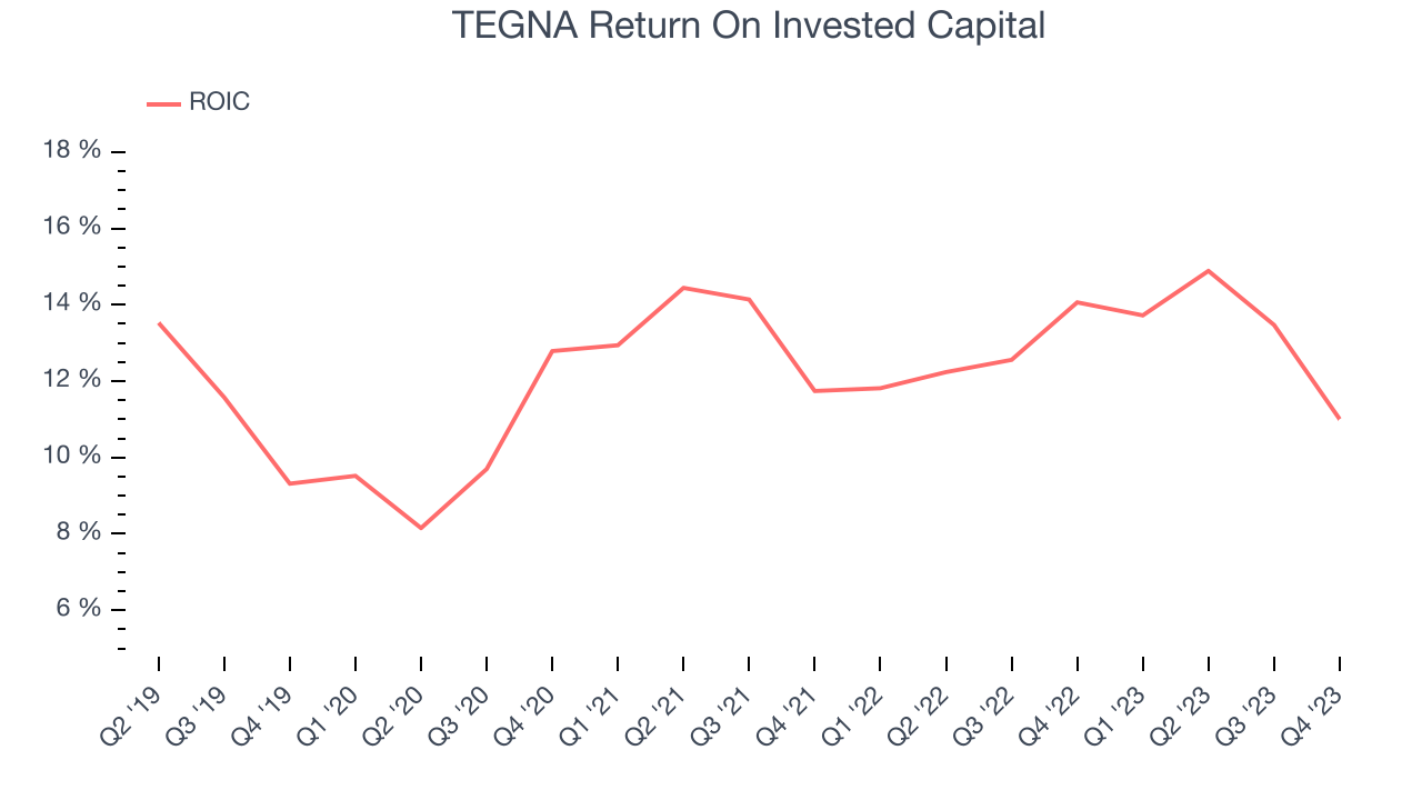 TEGNA Return On Invested Capital