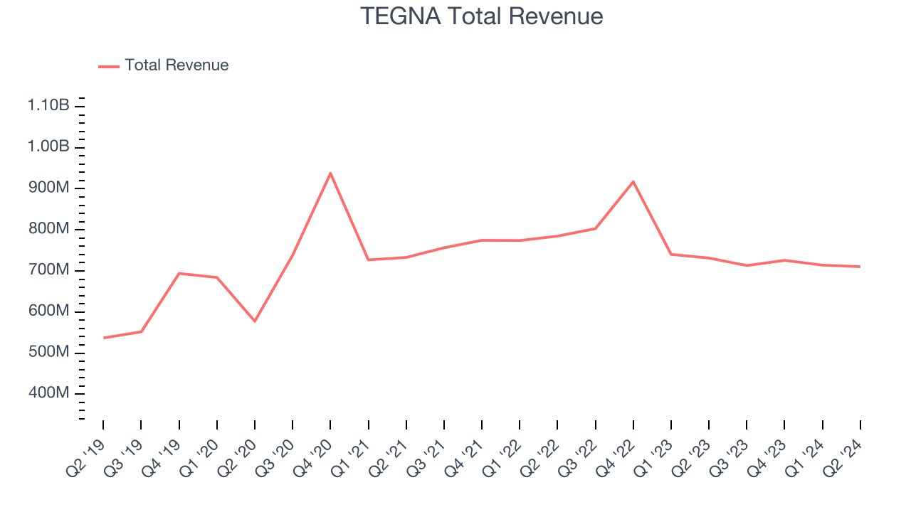 TEGNA Total Revenue