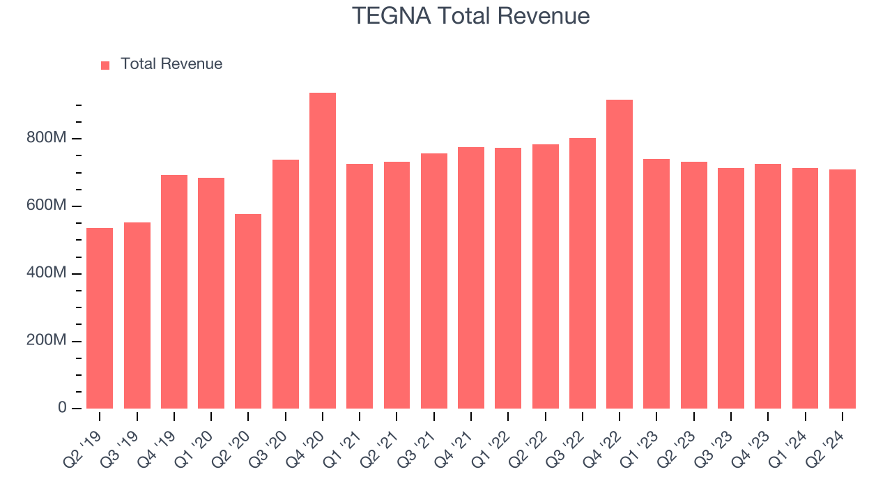 TEGNA Total Revenue