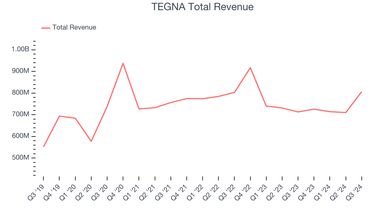 TEGNA Total Revenue