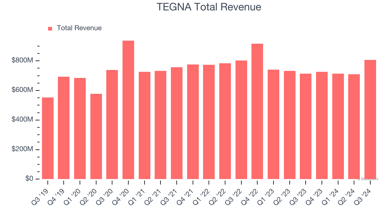 TEGNA Total Revenue