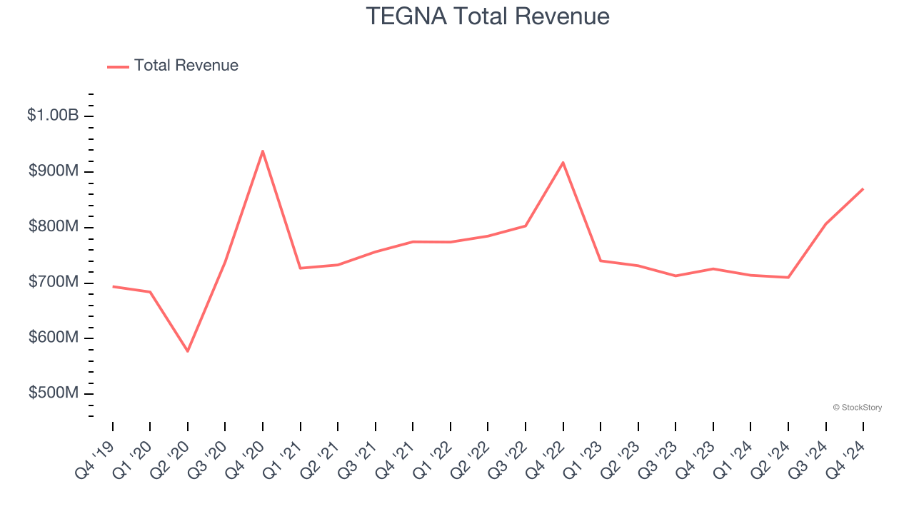 TEGNA Total Revenue