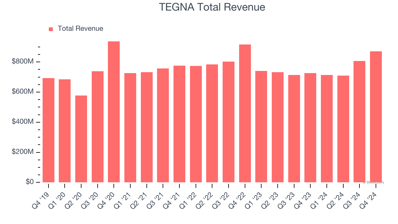 TEGNA Total Revenue
