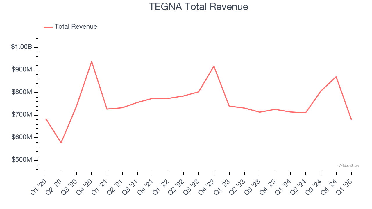 TEGNA Total Revenue