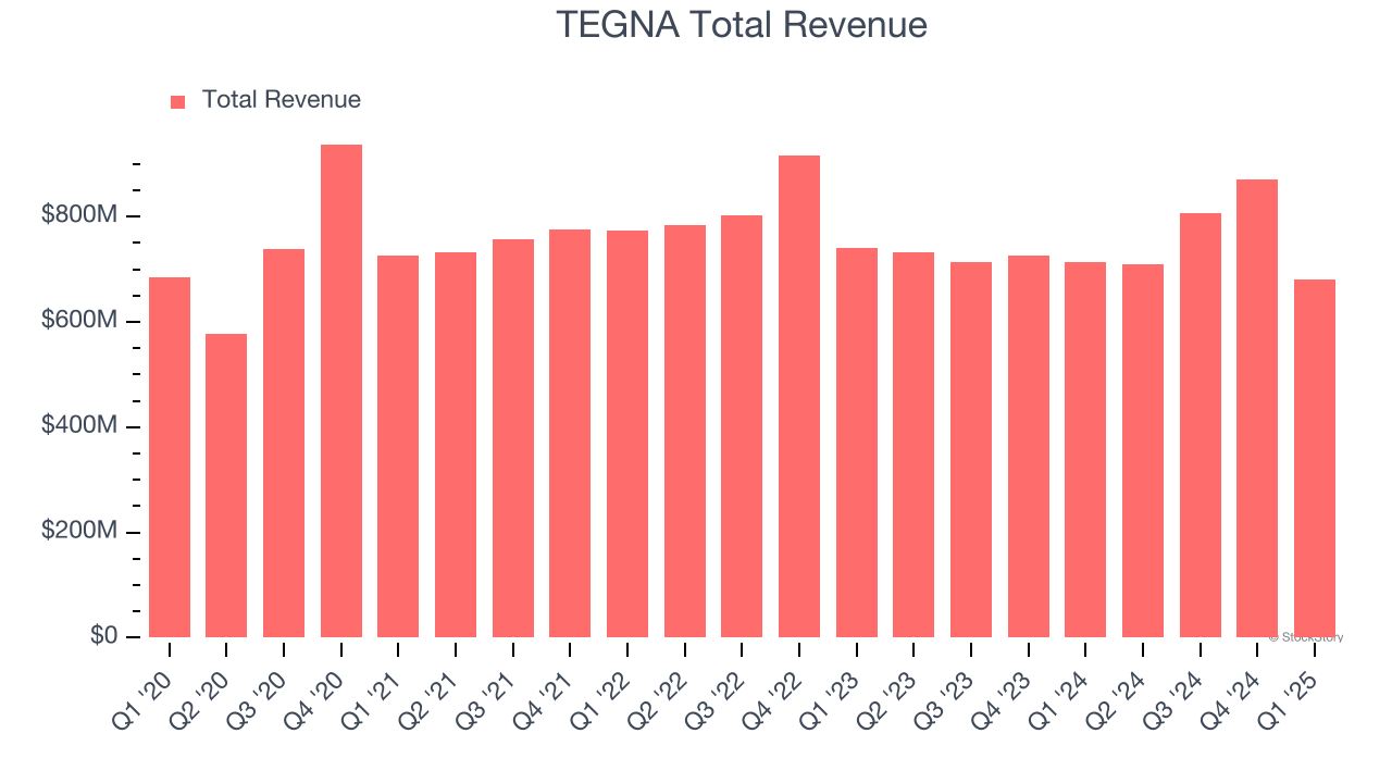 TEGNA Total Revenue