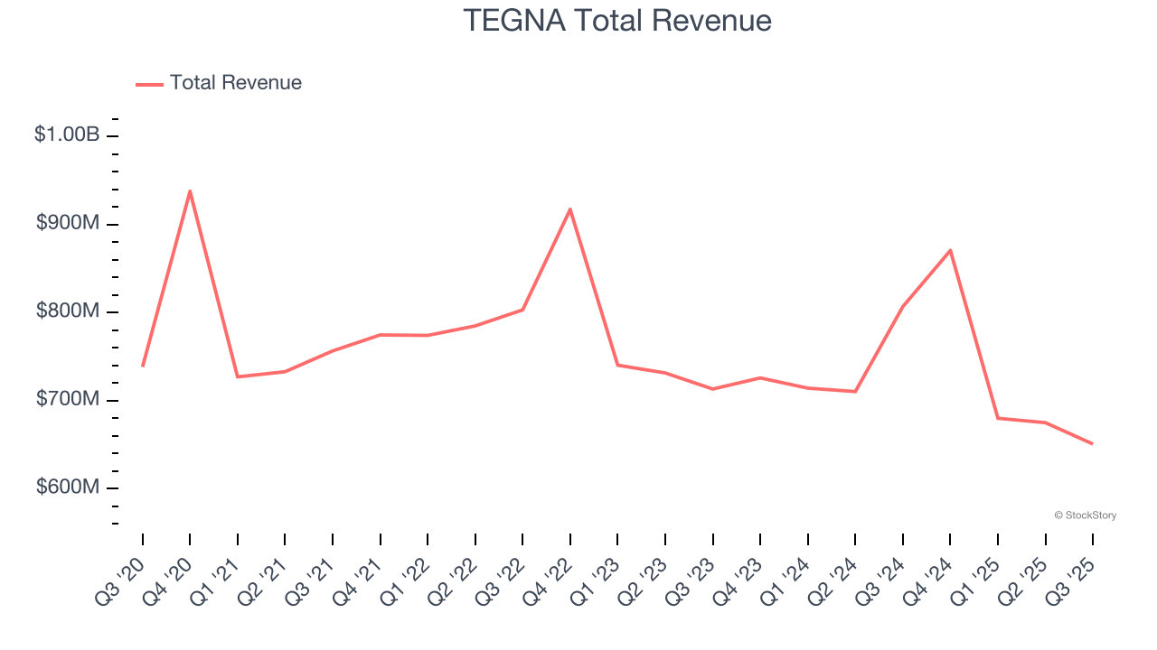 TEGNA Total Revenue