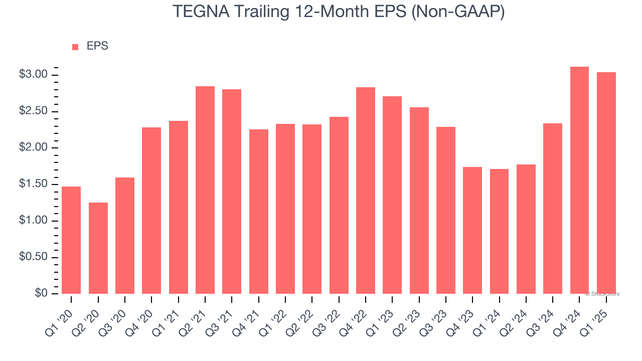 TEGNA Trailing 12-Month EPS (Non-GAAP)