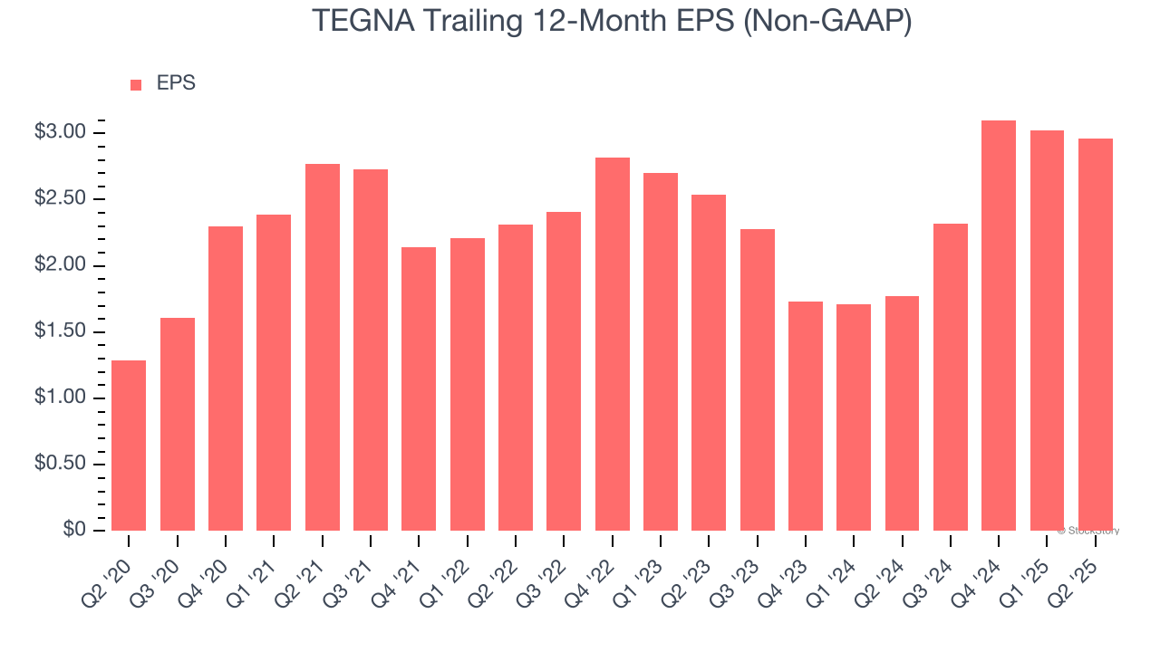 TEGNA Trailing 12-Month EPS (Non-GAAP)