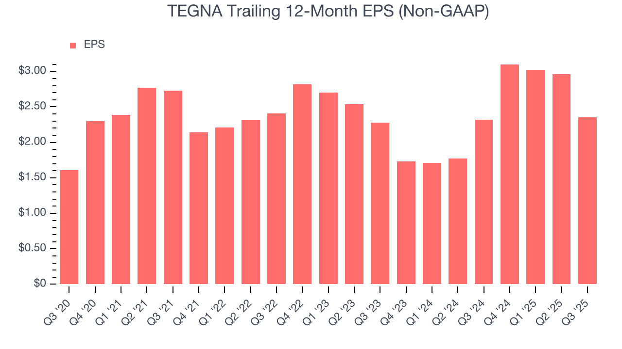 TEGNA Trailing 12-Month EPS (Non-GAAP)