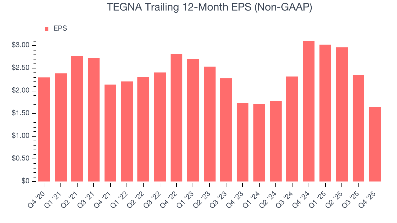 TEGNA Trailing 12-Month EPS (Non-GAAP)