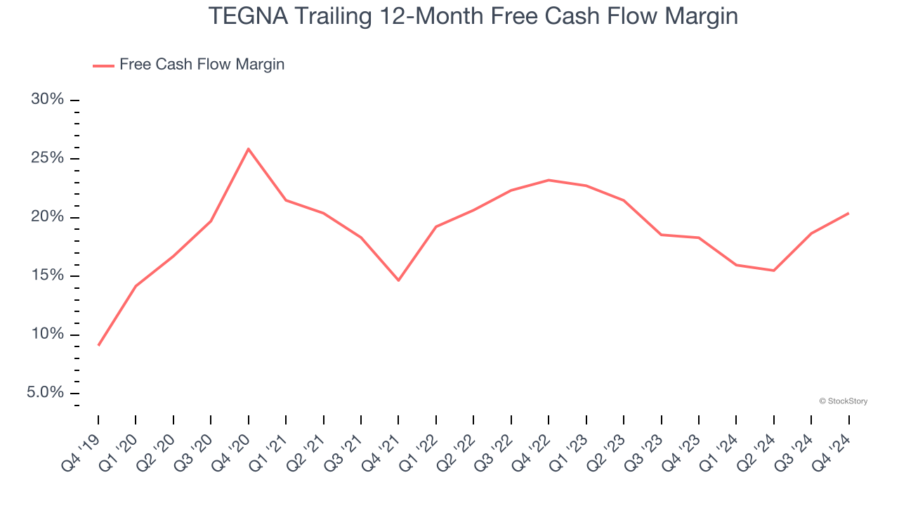 TEGNA Trailing 12-Month Free Cash Flow Margin