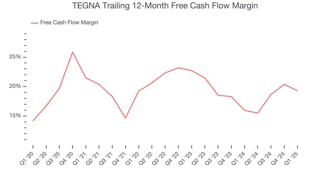 TEGNA Trailing 12-Month Free Cash Flow Margin