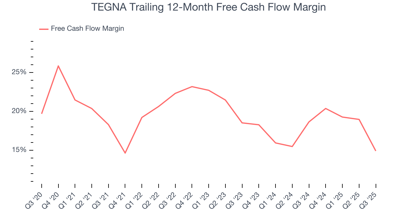 TEGNA Trailing 12-Month Free Cash Flow Margin