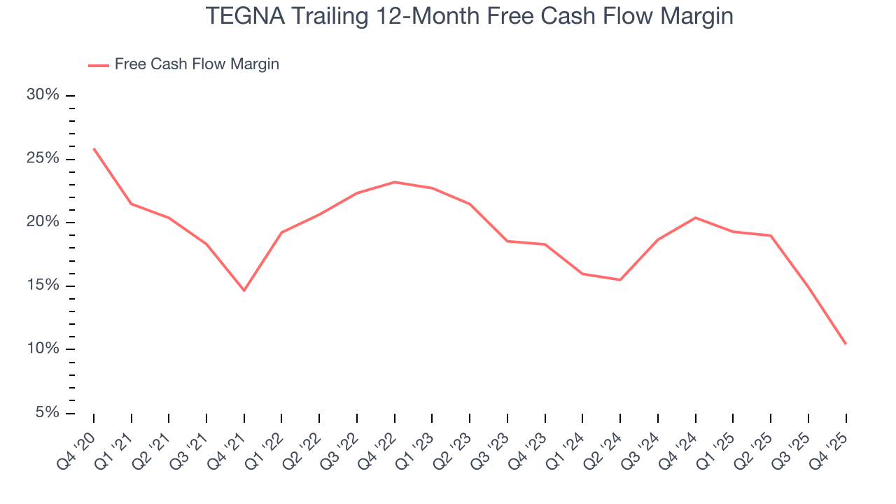 TEGNA Trailing 12-Month Free Cash Flow Margin