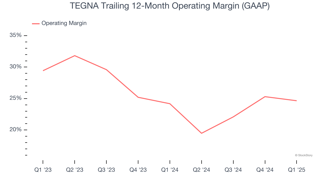 TEGNA Trailing 12-Month Operating Margin (GAAP)