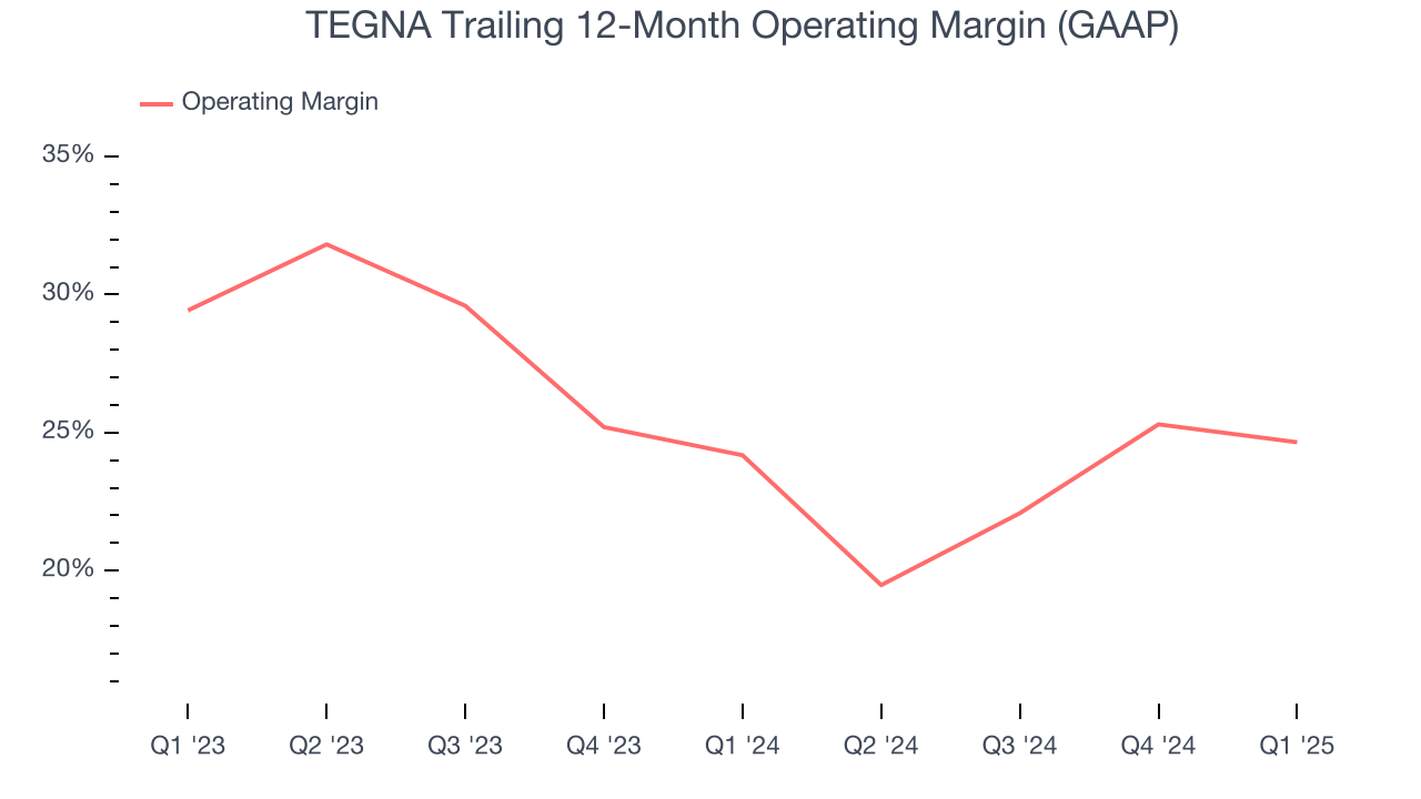 TEGNA Trailing 12-Month Operating Margin (GAAP)