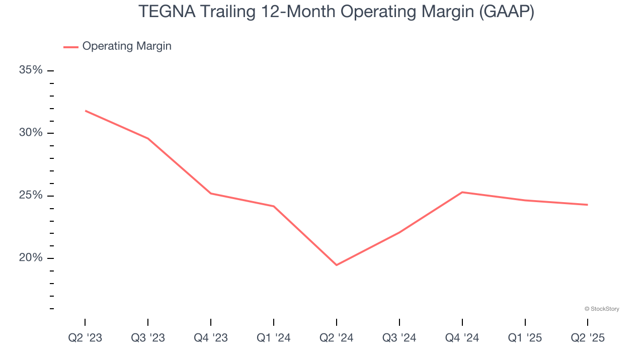 TEGNA Trailing 12-Month Operating Margin (GAAP)