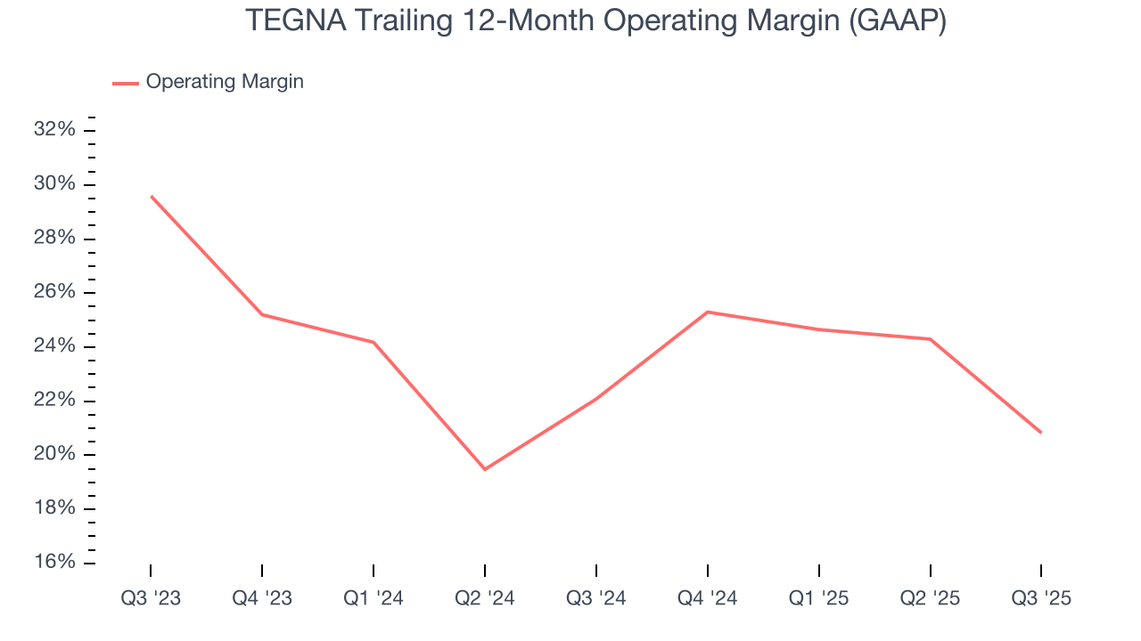 TEGNA Trailing 12-Month Operating Margin (GAAP)