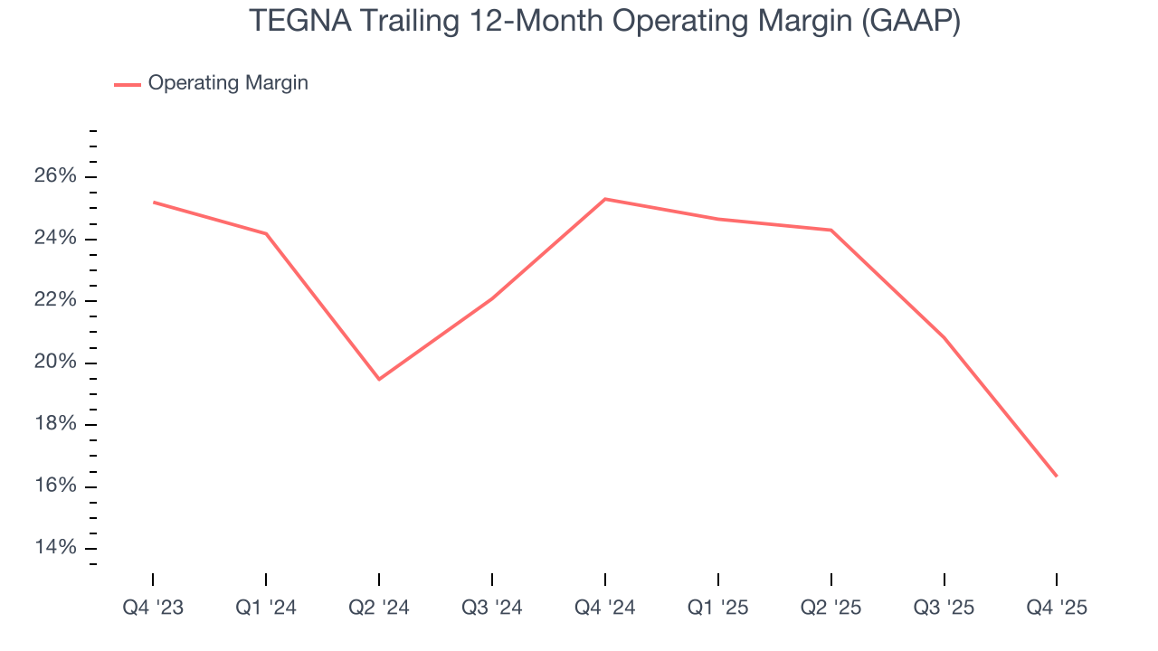 TEGNA Trailing 12-Month Operating Margin (GAAP)