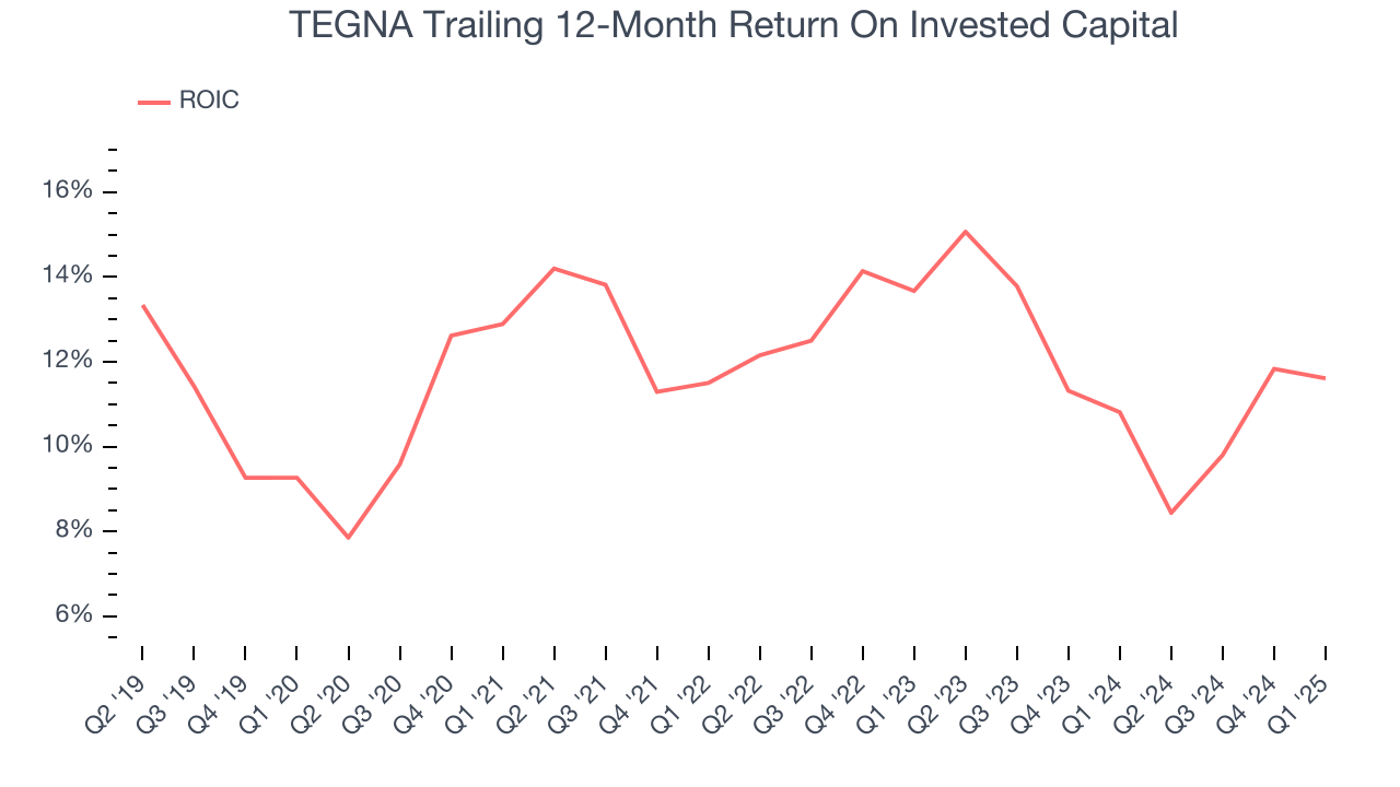 TEGNA Trailing 12-Month Return On Invested Capital