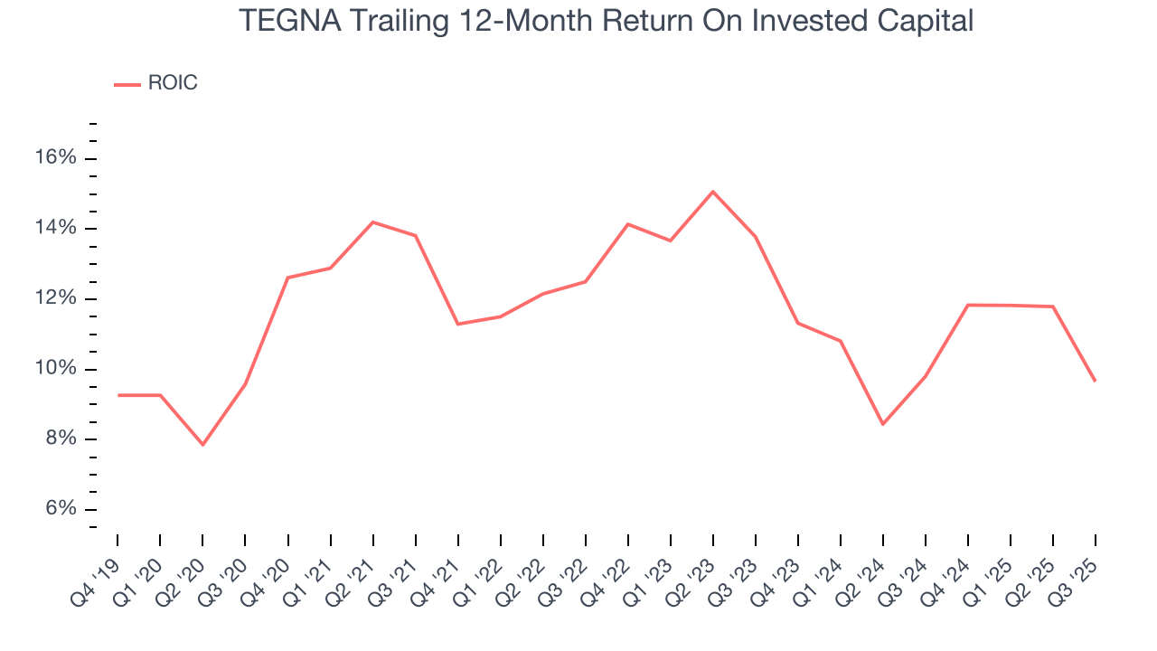 TEGNA Trailing 12-Month Return On Invested Capital