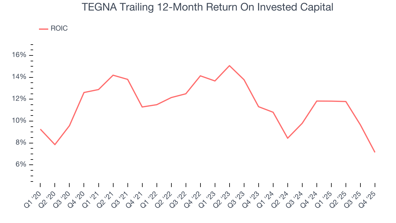TEGNA Trailing 12-Month Return On Invested Capital
