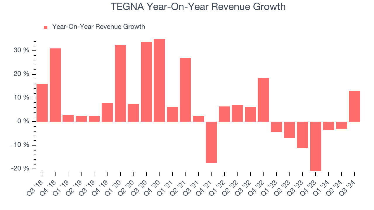 TEGNA Year-On-Year Revenue Growth