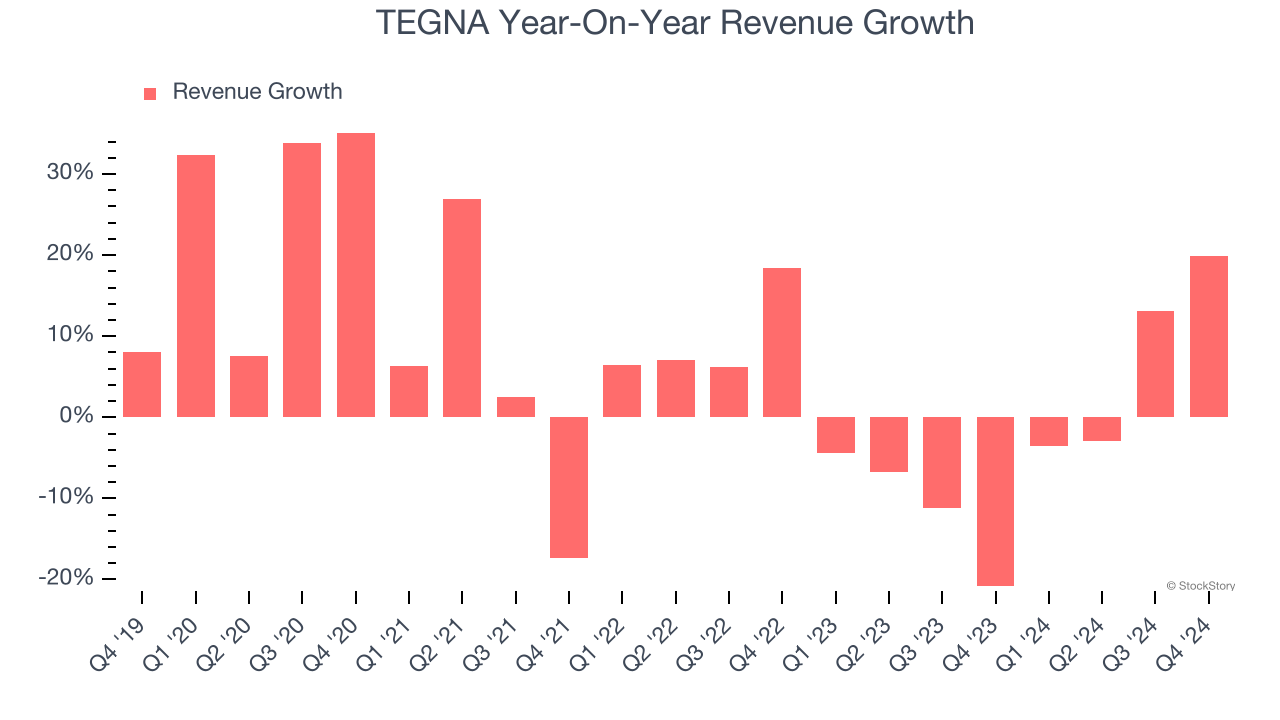 TEGNA Year-On-Year Revenue Growth