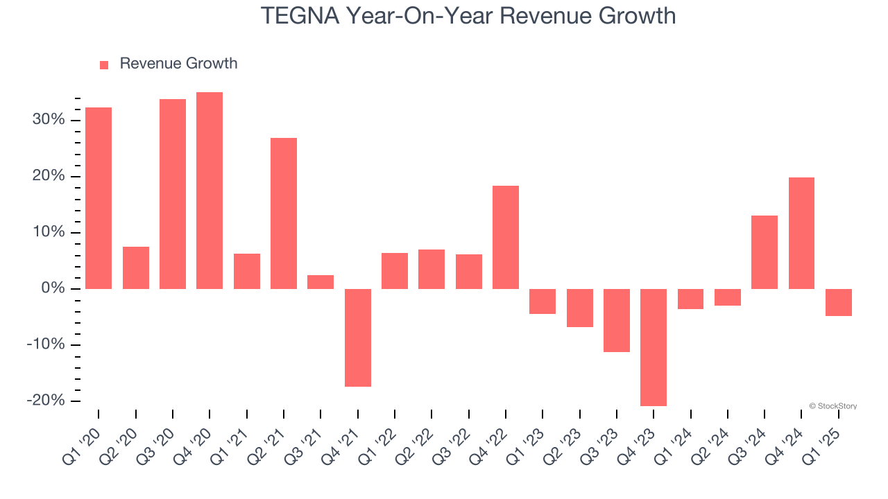 TEGNA Year-On-Year Revenue Growth
