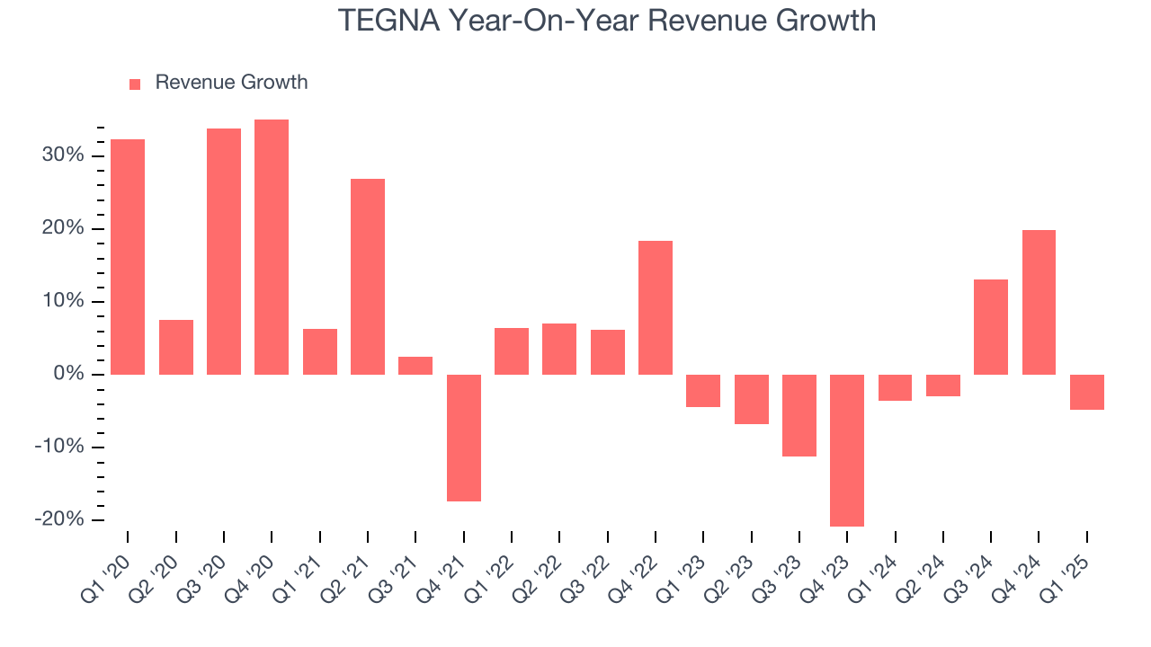 TEGNA Year-On-Year Revenue Growth
