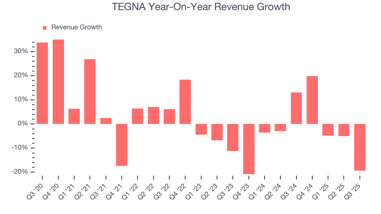 TEGNA Year-On-Year Revenue Growth