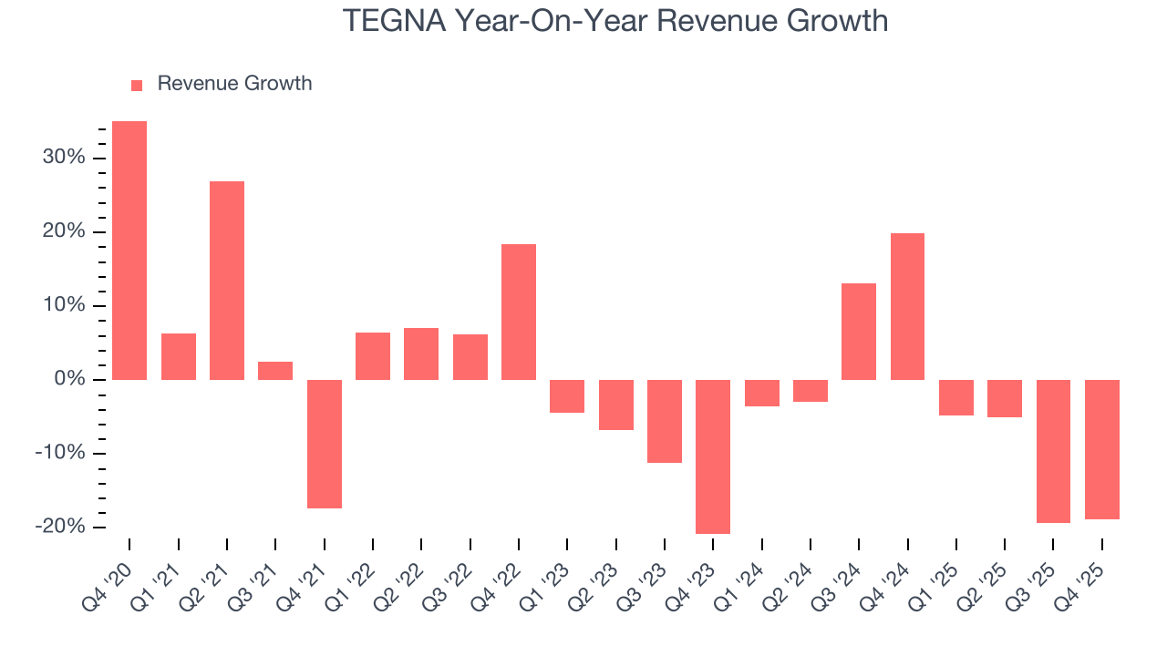 TEGNA Year-On-Year Revenue Growth