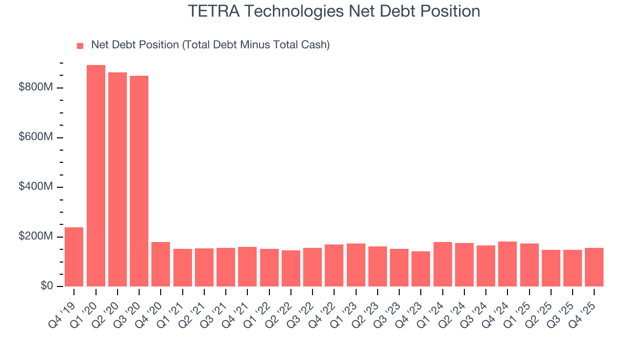 TETRA Technologies Net Debt Position