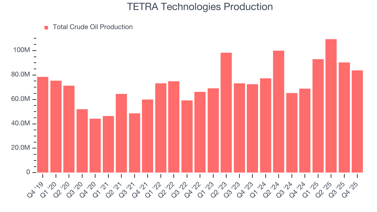 TETRA Technologies Production